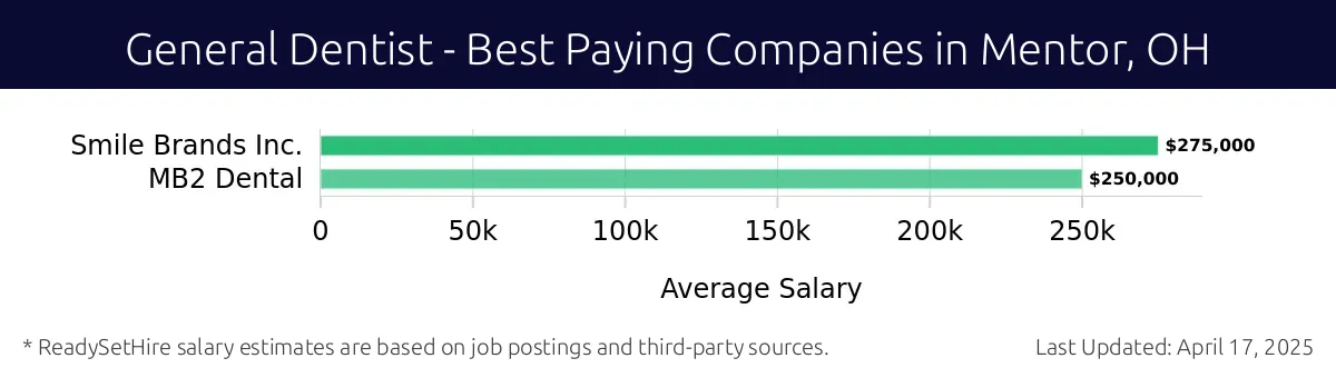 Graph displaying best paying company salaries for General Dentist jobs in Mentor, OH, highlighting Smile Brands Inc. with the highest at $275,000 and MB2 Dental with the lowest at $250,000.