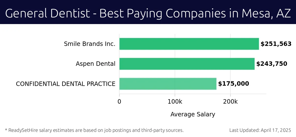 Graph displaying best paying company salaries for General Dentist jobs in Mesa, AZ, highlighting Smile Brands Inc. with the highest at $251,563 and CONFIDENTIAL DENTAL PRACTICE with the lowest at $175,000.