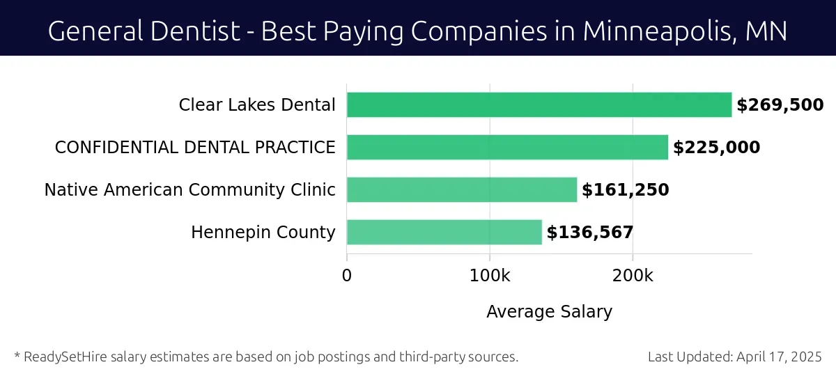 Graph displaying best paying company salaries for General Dentist jobs in Minneapolis, MN, highlighting Clear Lakes Dental with the highest at $269,500 and Hennepin County with the lowest at $136,567.