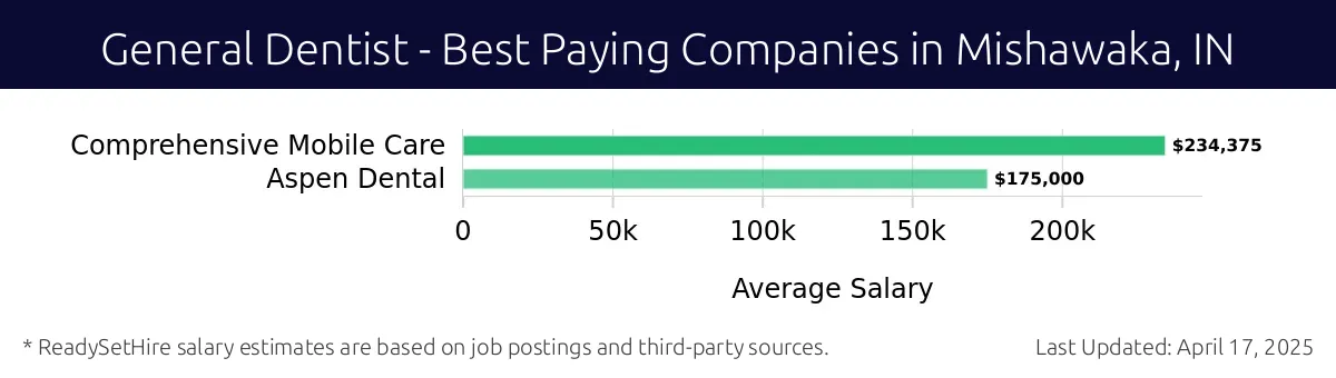 Graph displaying best paying company salaries for General Dentist jobs in Mishawaka, IN, highlighting Comprehensive Mobile Care with the highest at $234,375 and Aspen Dental with the lowest at $175,000.