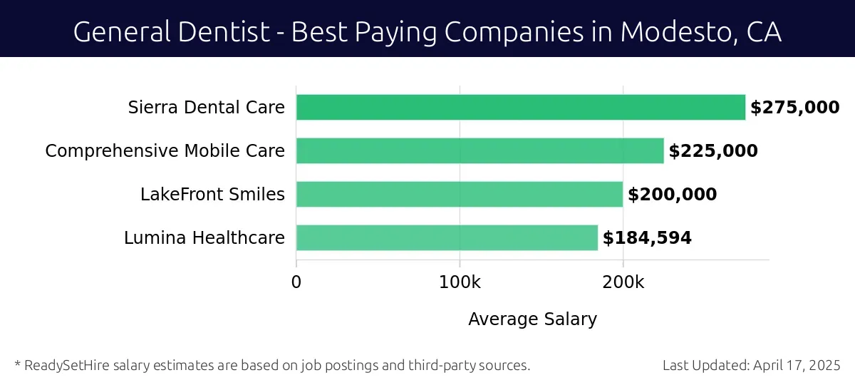 Graph displaying best paying company salaries for General Dentist jobs in Modesto, CA, highlighting Sierra Dental Care with the highest at $275,000 and Lumina Healthcare with the lowest at $184,594.