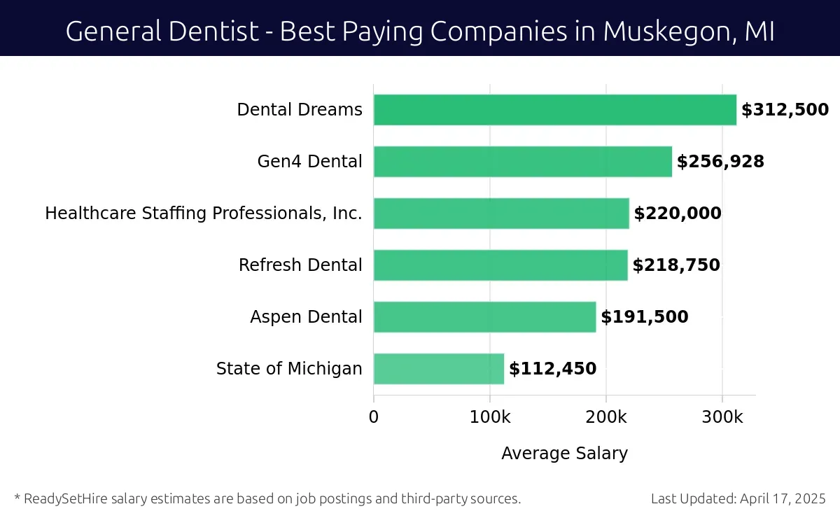 Graph displaying best paying company salaries for General Dentist jobs in Muskegon, MI, highlighting Dental Dreams with the highest at $312,500 and State of Michigan with the lowest at $112,450.