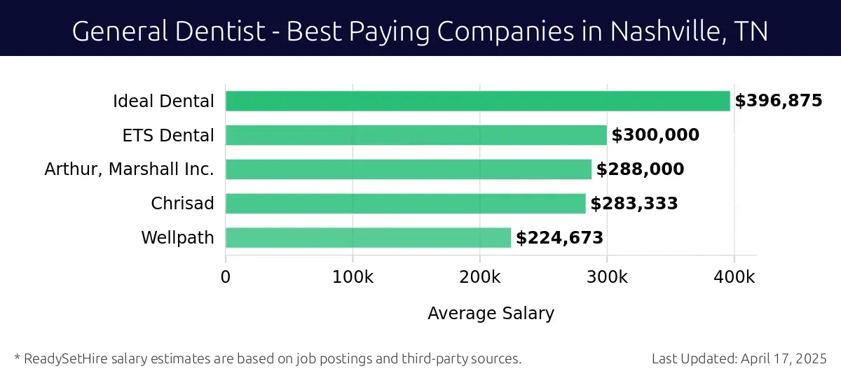Graph displaying best paying company salaries for General Dentist jobs in Nashville, TN, highlighting Affordable Dentures & Implants with the highest at $396,875 and Wellpath with the lowest at $224,673.