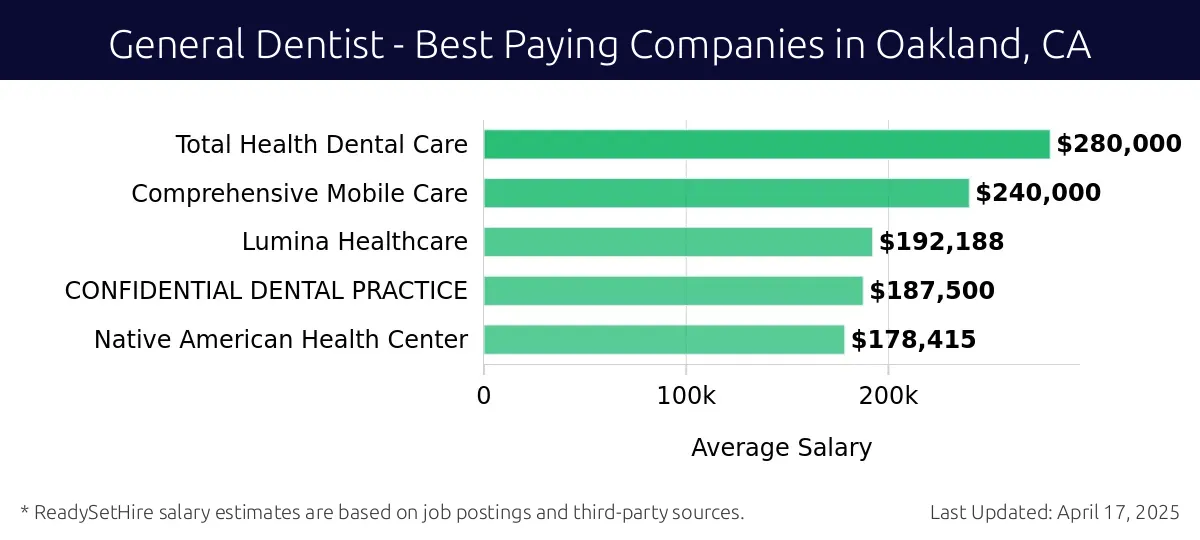 Graph displaying best paying company salaries for General Dentist jobs in Oakland, CA, highlighting Total Health Dental Care with the highest at $280,000 and Native American Health Center with the lowest at $178,415.