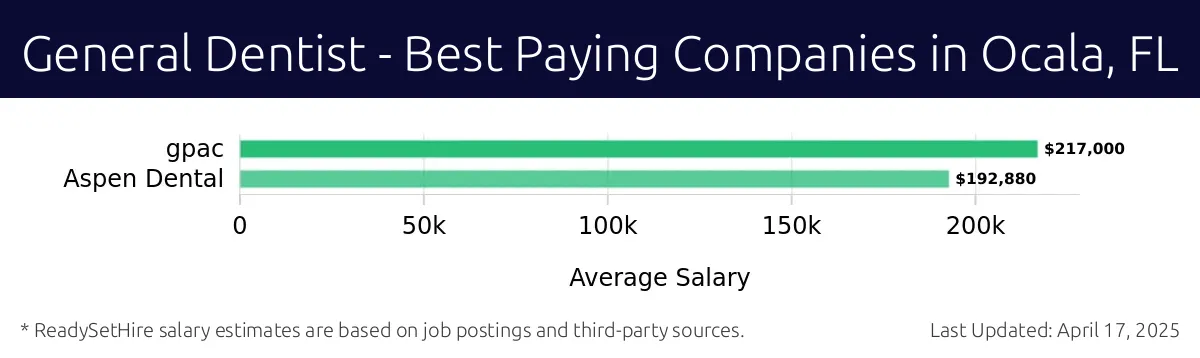 Graph displaying best paying company salaries for General Dentist jobs in Ocala, FL, highlighting gpac with the highest at $217,000 and Aspen Dental with the lowest at $192,880.