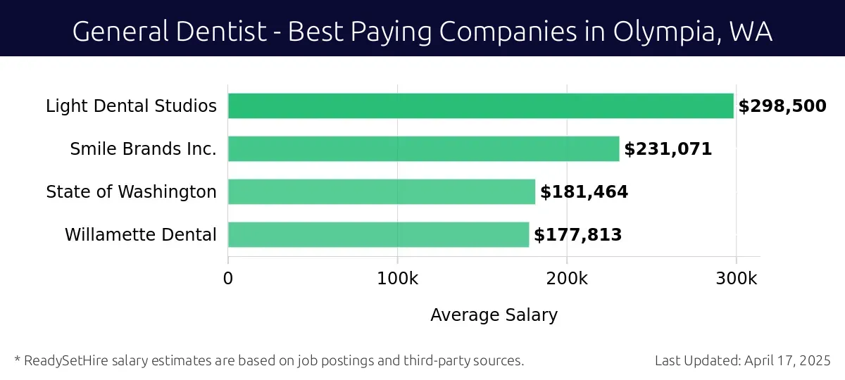 Graph displaying best paying company salaries for General Dentist jobs in Olympia, WA, highlighting Light Dental Studios with the highest at $298,500 and Willamette Dental with the lowest at $177,813.