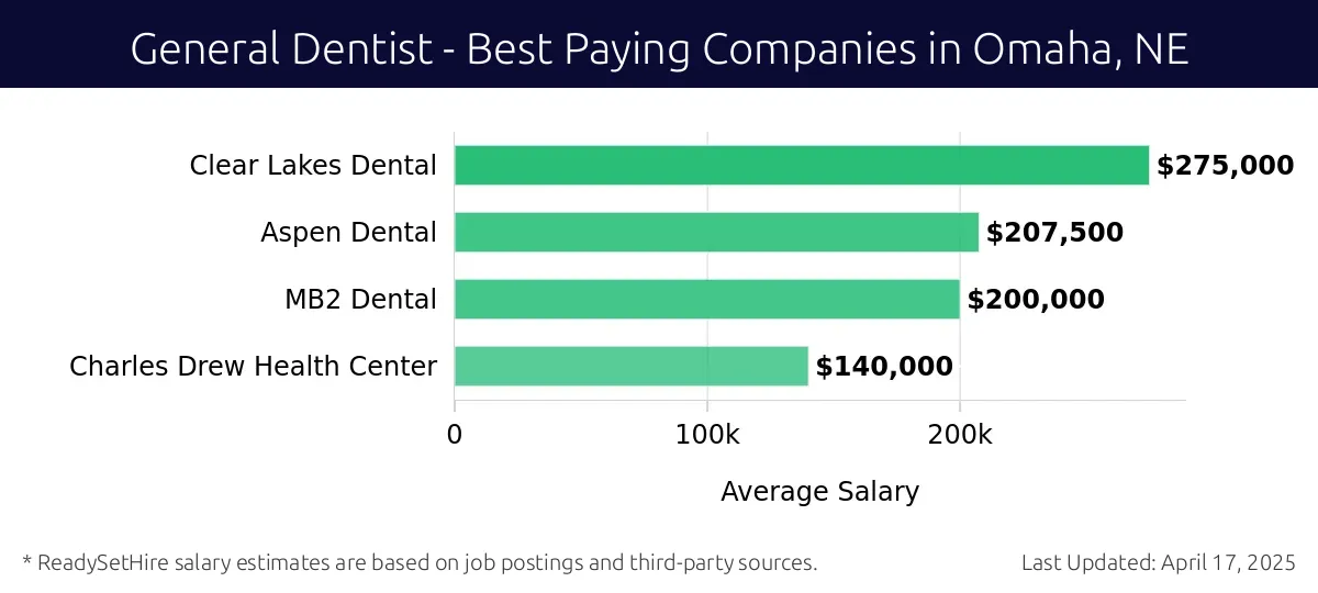 Graph displaying best paying company salaries for General Dentist jobs in Omaha, NE, highlighting Clear Lakes Dental with the highest at $275,000 and Charles Drew Health Center with the lowest at $140,000.