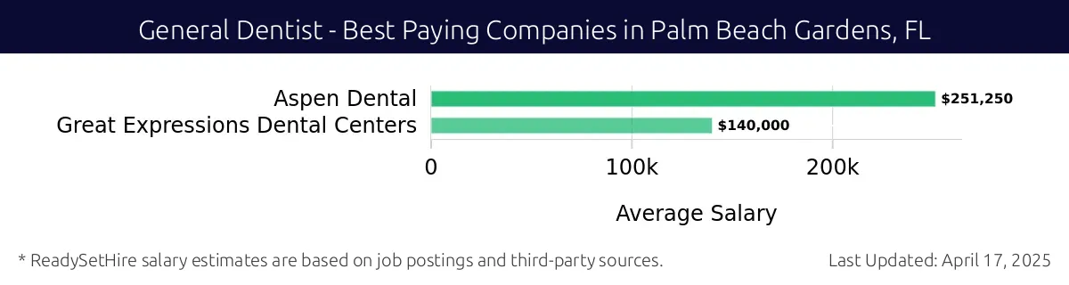 Graph displaying best paying company salaries for General Dentist jobs in Palm Beach Gardens, FL, highlighting Aspen Dental with the highest at $251,250 and Great Expressions Dental Centers with the lowest at $140,000.