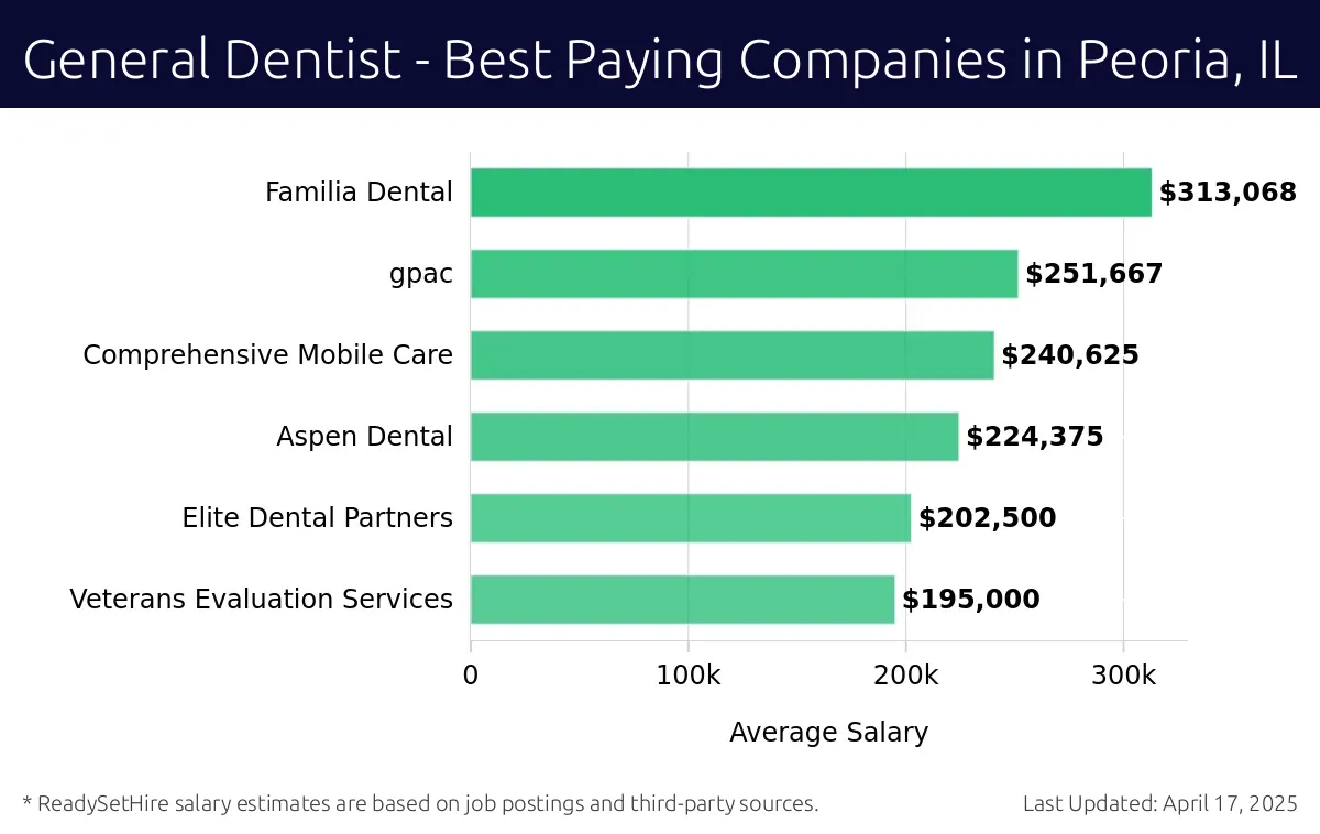 Graph displaying best paying company salaries for General Dentist jobs in Peoria, IL, highlighting Familia Dental with the highest at $313,068 and Veterans Evaluation Services with the lowest at $195,000.