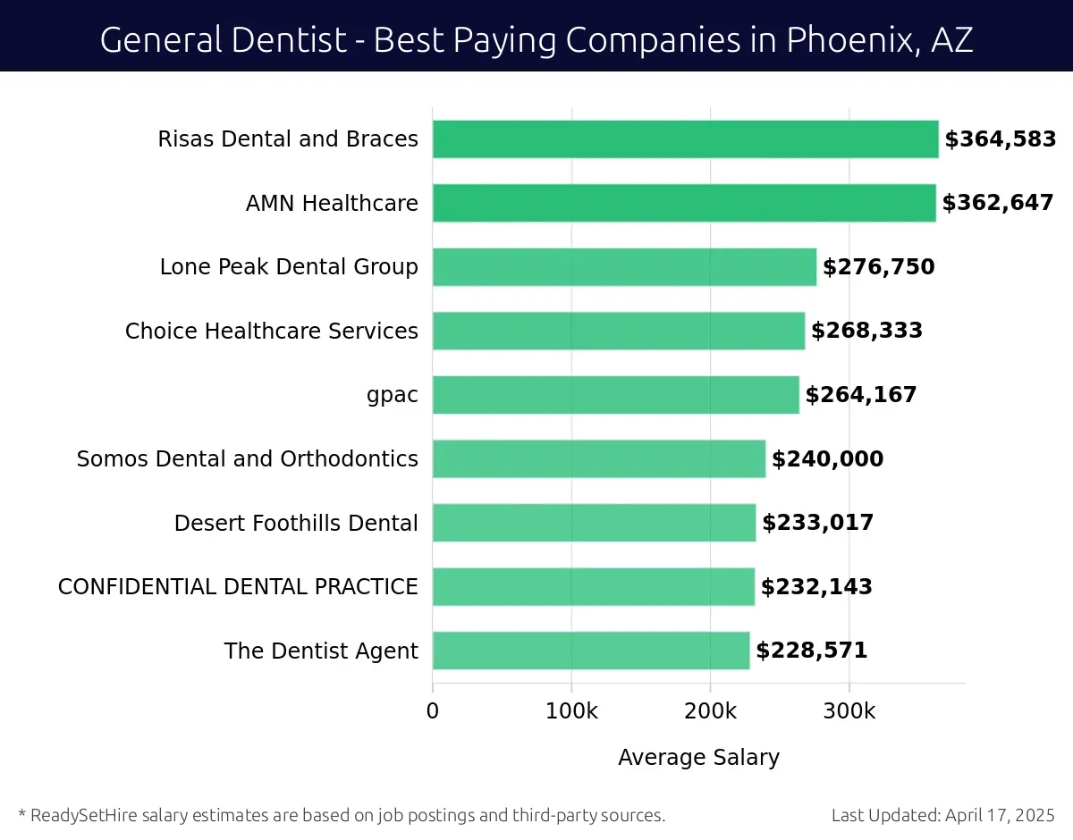 Graph displaying best paying company salaries for General Dentist jobs in Phoenix, AZ, highlighting Rodeo Dental & Orthodontics with the highest at $364,583 and The Dentist Agent with the lowest at $228,571.