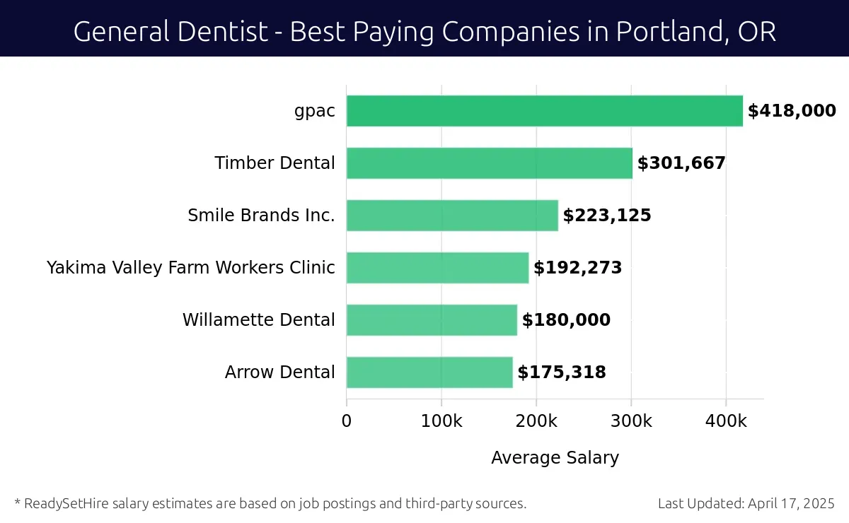 Graph displaying best paying company salaries for General Dentist jobs in Portland, OR, highlighting GPAC with the highest at $418,000 and Arrow Dental with the lowest at $175,318.