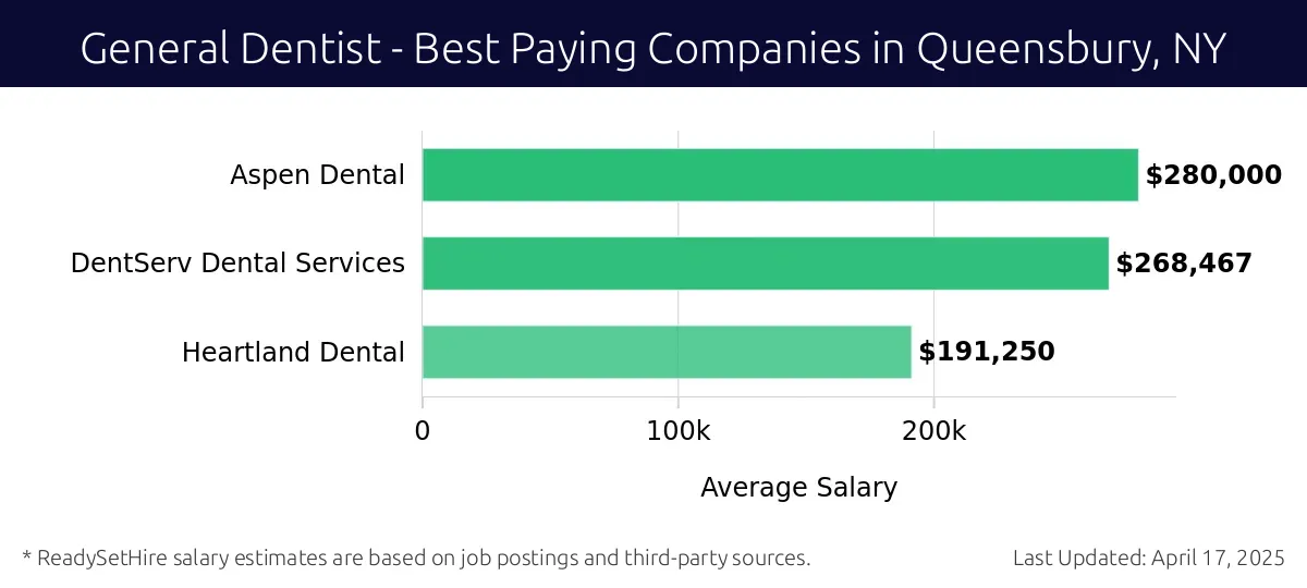 Graph displaying best paying company salaries for General Dentist jobs in Queensbury, NY, highlighting Aspen Dental with the highest at $280,000 and Heartland Dental with the lowest at $191,250.