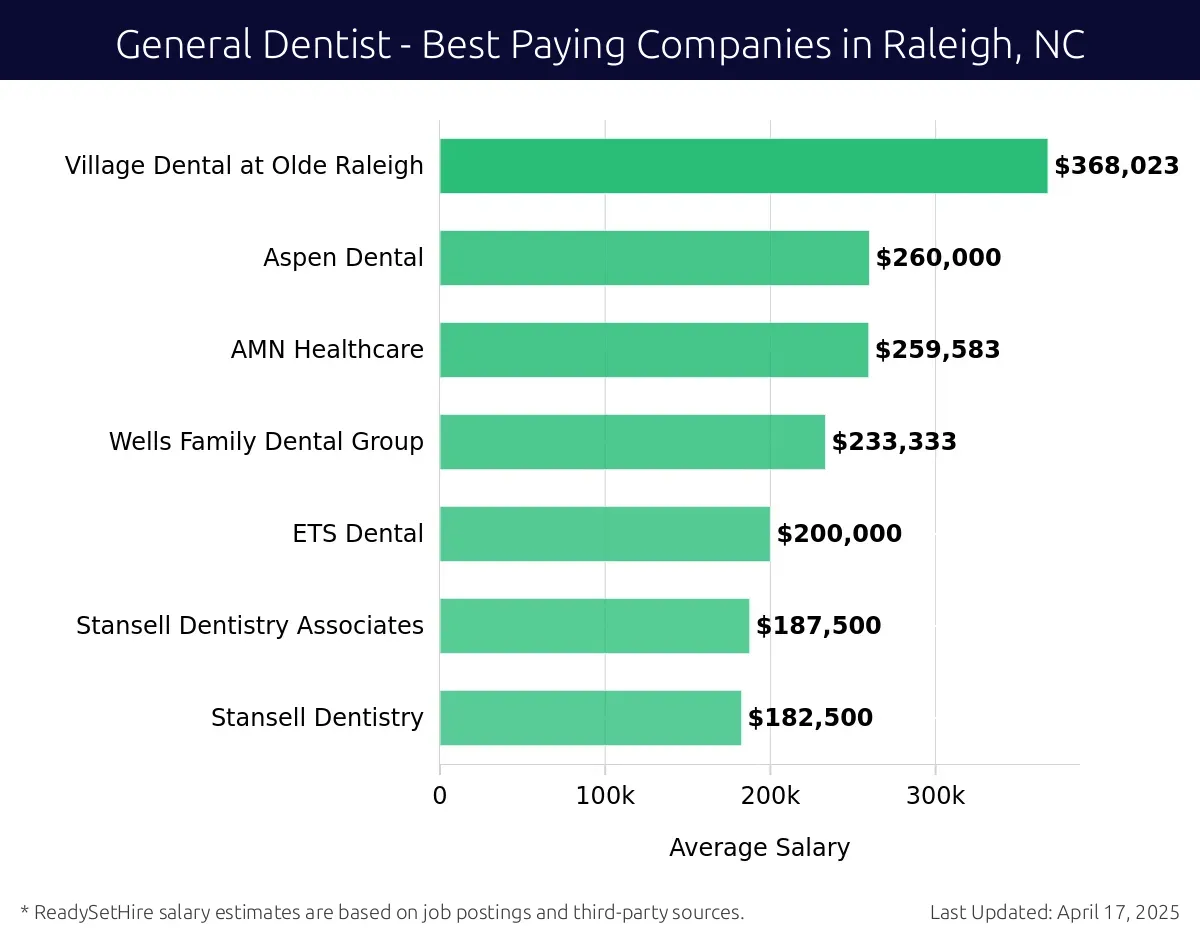 Graph displaying best paying company salaries for General Dentist jobs in Raleigh, NC, highlighting Village Dental at Olde Raleigh with the highest at $368,023 and Stansell Dentistry with the lowest at $182,500.