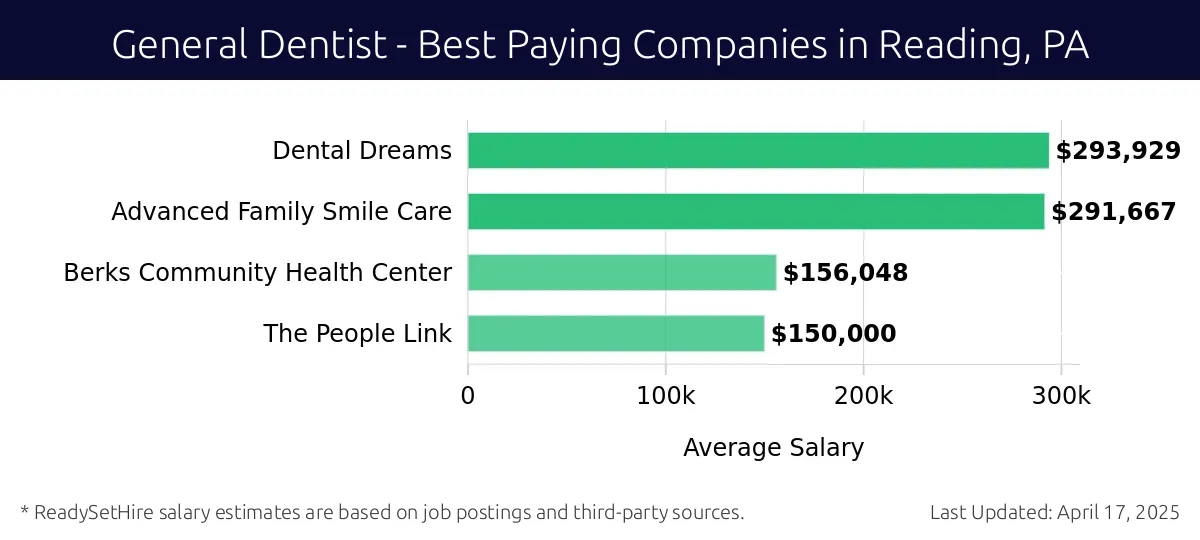 Graph displaying best paying company salaries for General Dentist jobs in Reading, PA, highlighting Dental Dreams with the highest at $293,929 and The People Link with the lowest at $150,000.