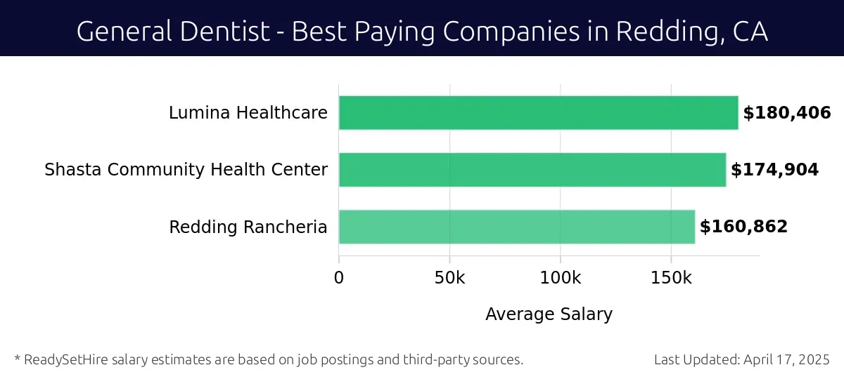 Graph displaying best paying company salaries for General Dentist jobs in Redding, CA, highlighting Lumina Healthcare with the highest at $180,406 and Redding Rancheria with the lowest at $160,862.