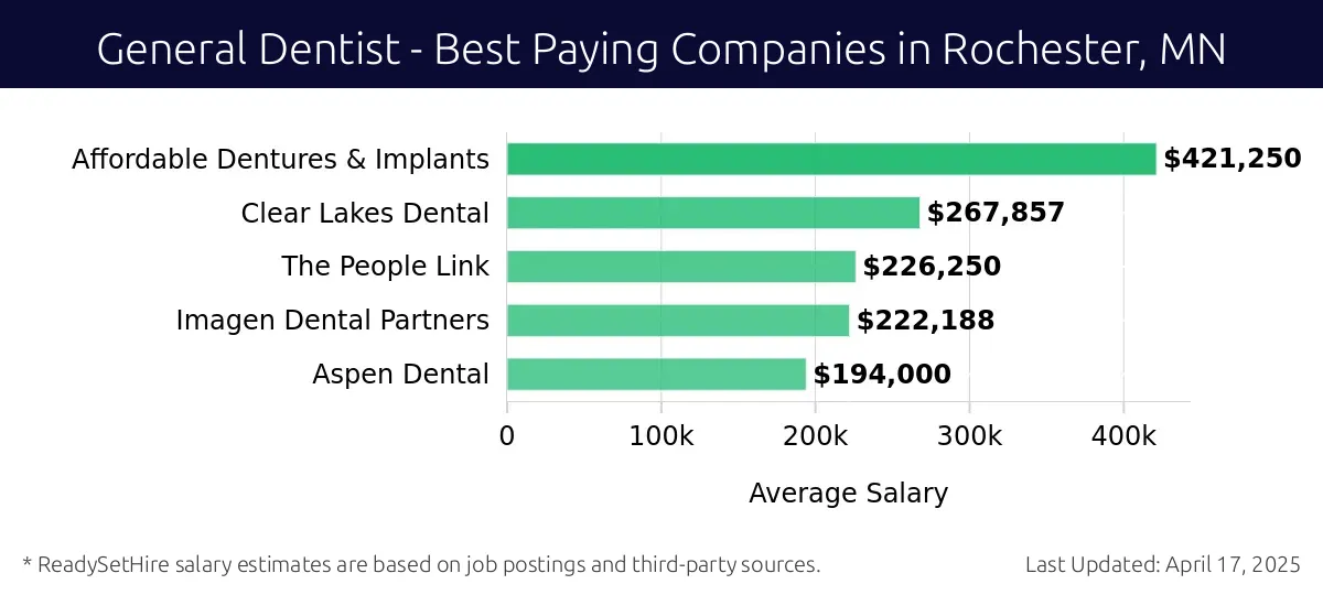 Graph displaying best paying company salaries for General Dentist jobs in Rochester, MN, highlighting Affordable Dentures & Implants with the highest at $421,250 and Aspen Dental with the lowest at $194,000.