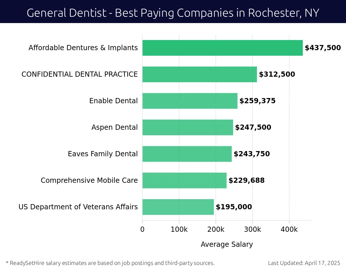 Graph displaying best paying company salaries for General Dentist jobs in Rochester, NY, highlighting Affordable Dentures & Implants with the highest at $437,500 and US Department of Veterans Affairs with the lowest at $195,000.
