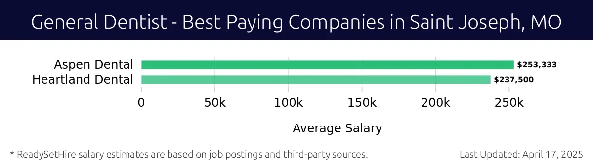 Graph displaying best paying company salaries for General Dentist jobs in Saint Joseph, MO, highlighting Aspen Dental with the highest at $253,333 and Heartland Dental with the lowest at $237,500.
