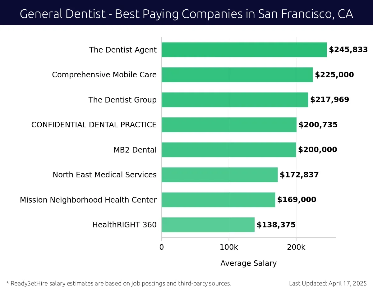 Graph displaying best paying company salaries for General Dentist jobs in San Francisco, CA, highlighting The Dentist Agent with the highest at $245,833 and HealthRIGHT 360 with the lowest at $138,375.