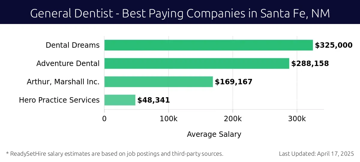 Graph displaying best paying company salaries for General Dentist jobs in Santa Fe, NM, highlighting Dental Dreams with the highest at $325,000 and Hero Practice Services with the lowest at $48,341.