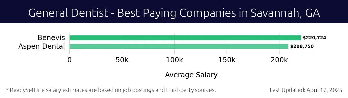 Graph displaying best paying company salaries for General Dentist jobs in Savannah, GA, highlighting Benevis with the highest at $220,724 and Aspen Dental with the lowest at $208,750.