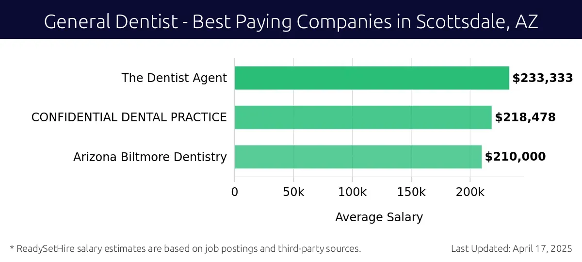 Graph displaying best paying company salaries for General Dentist jobs in Scottsdale, AZ, highlighting The Dentist Agent with the highest at $233,333 and Arizona Biltmore Dentistry with the lowest at $210,000.