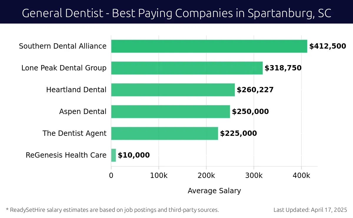 Graph displaying best paying company salaries for General Dentist jobs in Spartanburg, SC, highlighting Affordable Dentures & Implants with the highest at $412,500 and ReGenesis Health Care with the lowest at $10,000.