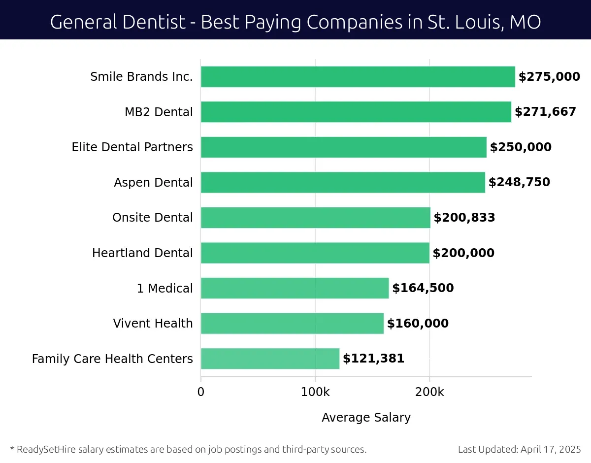 Graph displaying best paying company salaries for General Dentist jobs in St. Louis, MO, highlighting Clear Lakes Dental with the highest at $275,000 and Family Care Health Centers with the lowest at $121,381.