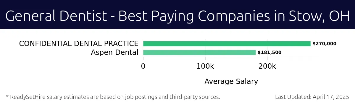 Graph displaying best paying company salaries for General Dentist jobs in Stow, OH, highlighting CONFIDENTIAL DENTAL PRACTICE with the highest at $270,000 and Aspen Dental with the lowest at $181,500.