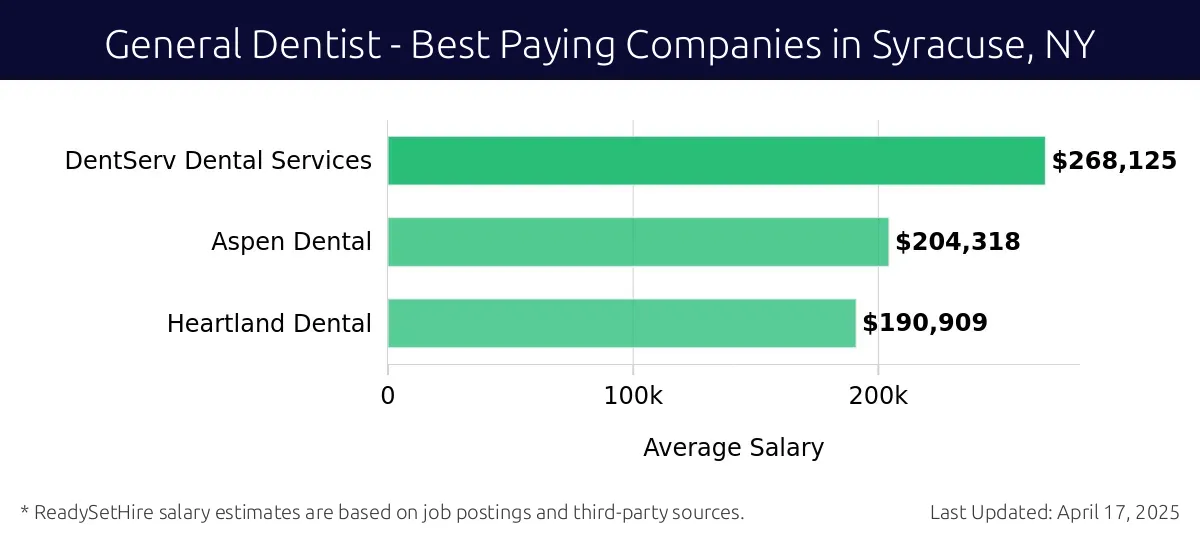 Graph displaying best paying company salaries for General Dentist jobs in Syracuse, NY, highlighting DentServ Dental Services with the highest at $268,125 and Heartland Dental with the lowest at $190,909.