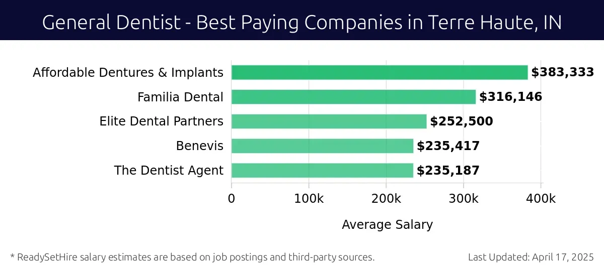 Graph displaying best paying company salaries for General Dentist jobs in Terre Haute, IN, highlighting Affordable Dentures & Implants with the highest at $383,333 and The Dentist Agent with the lowest at $235,187.