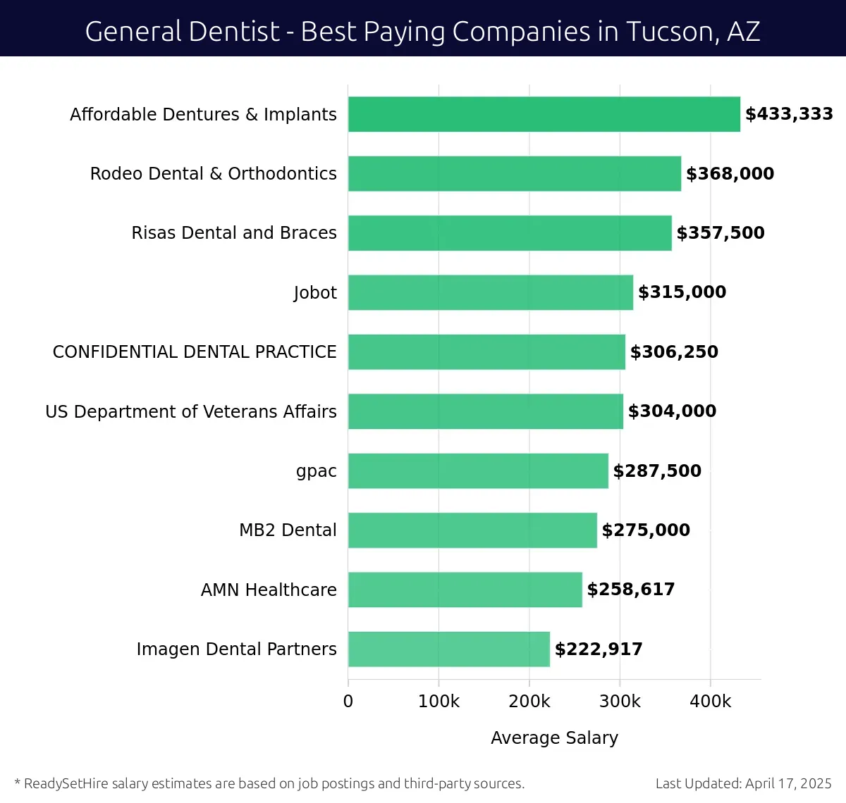 Graph displaying best paying company salaries for General Dentist jobs in Tucson, AZ, highlighting Affordable Dentures & Implants with the highest at $433,333 and Imagen Dental Partners with the lowest at $222,917.