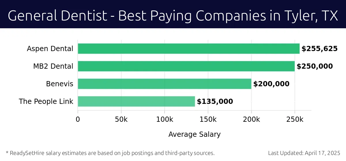 Graph displaying best paying company salaries for General Dentist jobs in Tyler, TX, highlighting Aspen Dental with the highest at $255,625 and The People Link with the lowest at $135,000.