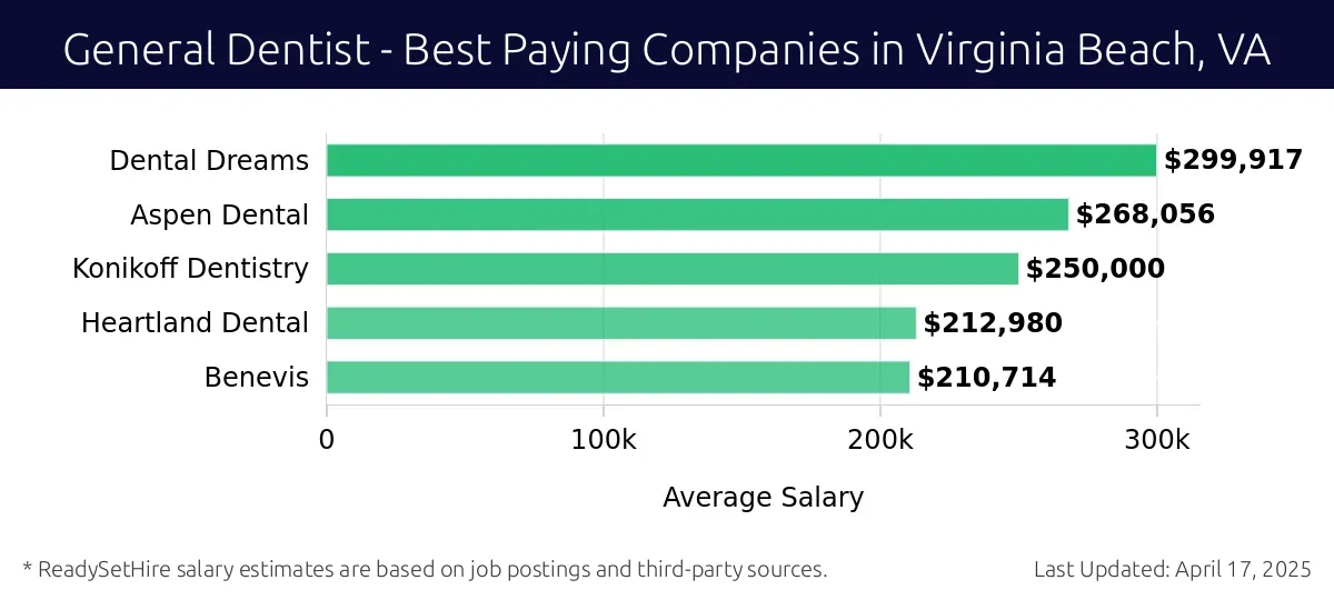 Graph displaying best paying company salaries for General Dentist jobs in Virginia Beach, VA, highlighting Dental Dreams with the highest at $299,917 and Benevis with the lowest at $210,714.