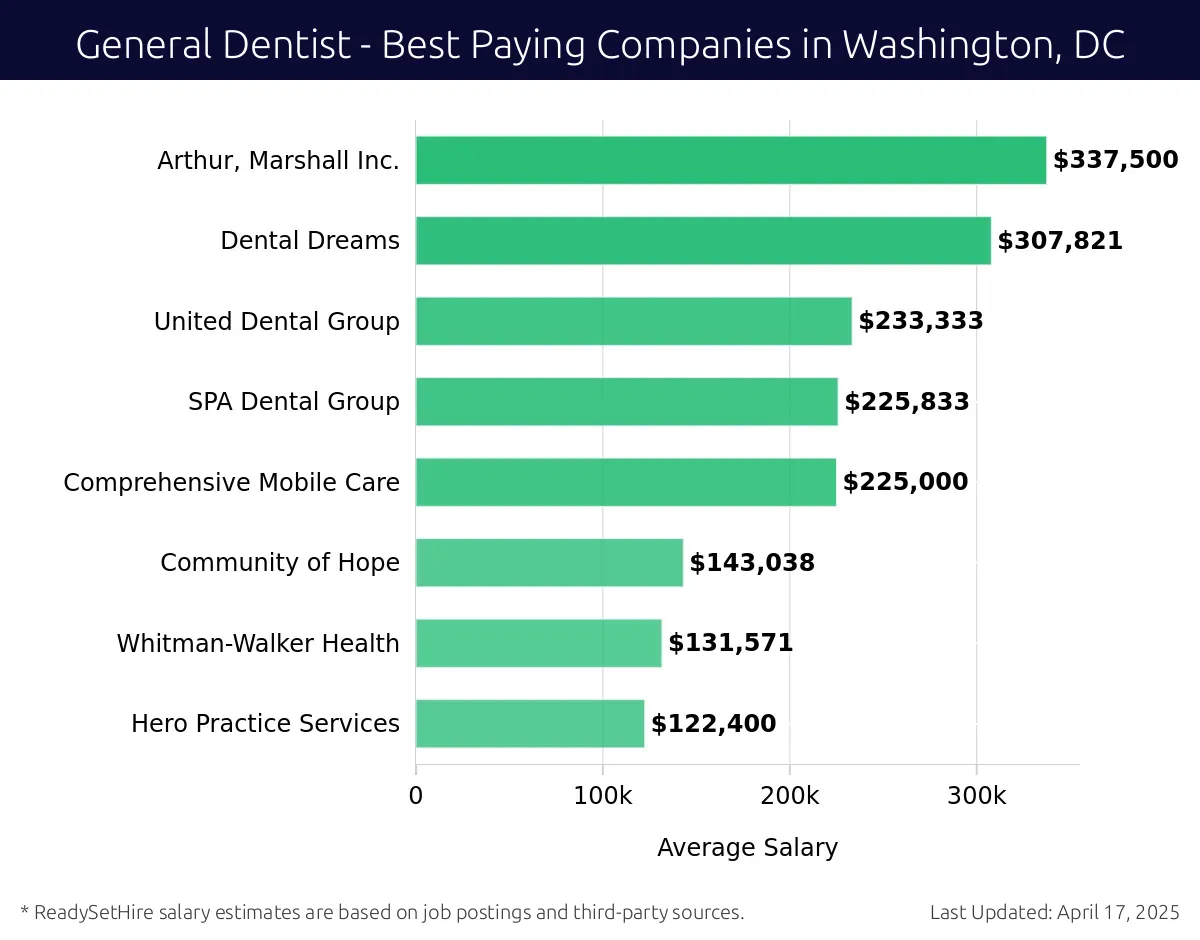 Graph displaying best paying company salaries for General Dentist jobs in Washington, DC, highlighting Arthur, Marshall Inc. with the highest at $337,500 and Hero Practice Services with the lowest at $122,400.