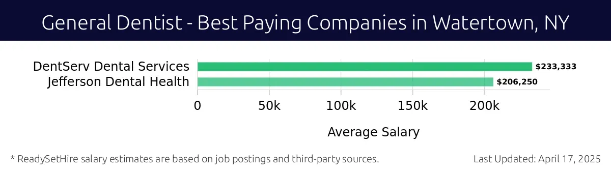 Graph displaying best paying company salaries for General Dentist jobs in Watertown, NY, highlighting DentServ Dental Services with the highest at $233,333 and Jefferson Dental Health with the lowest at $206,250.