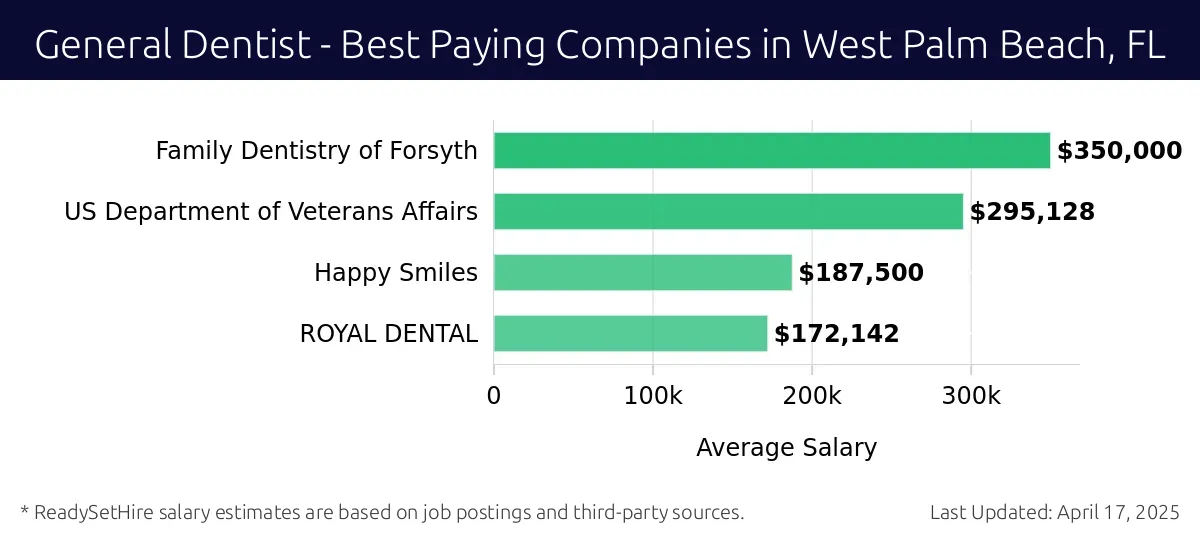 Graph displaying best paying company salaries for General Dentist jobs in West Palm Beach, FL, highlighting Family Dentistry of Forsyth with the highest at $350,000 and ROYAL DENTAL with the lowest at $172,142.