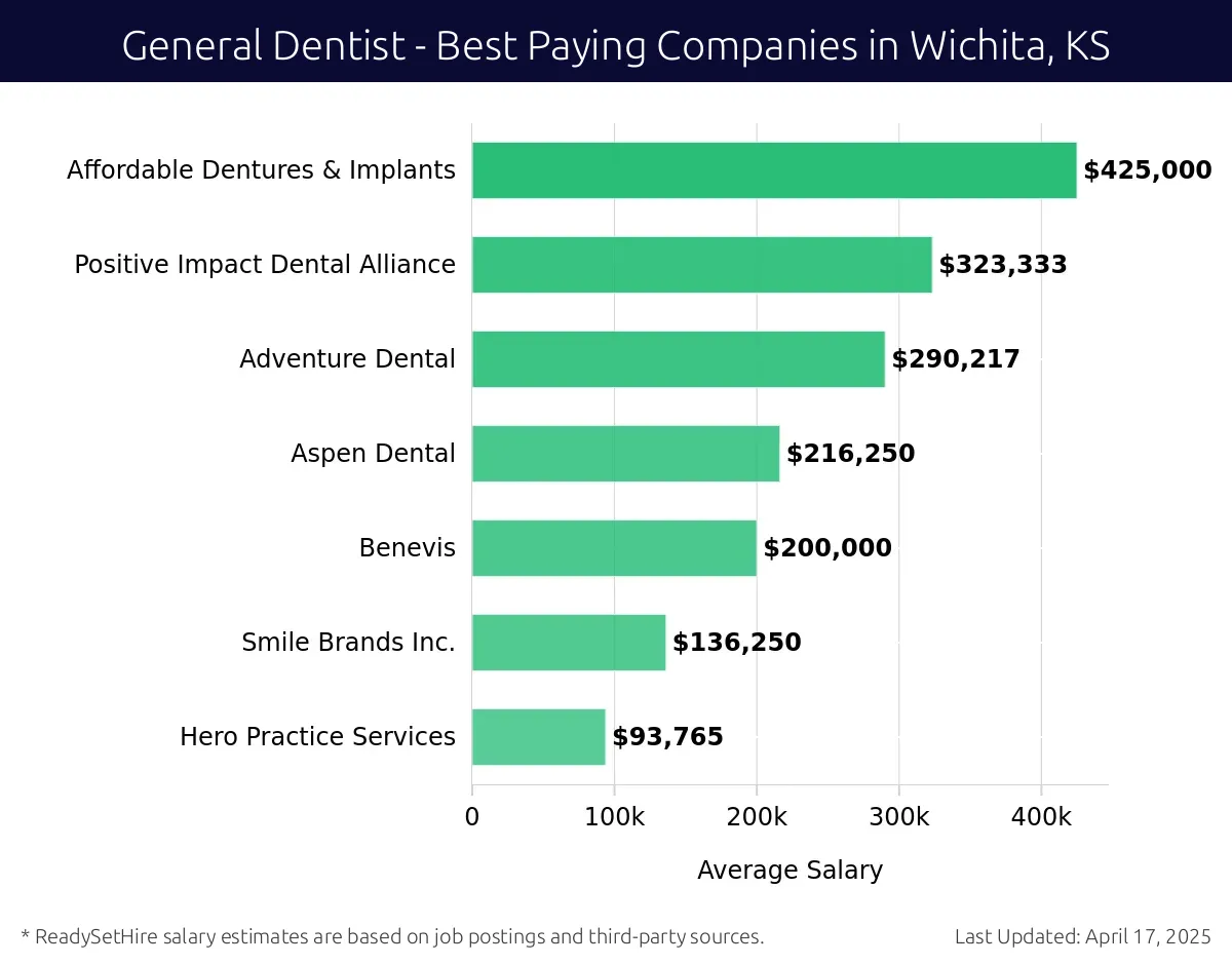 Graph displaying best paying company salaries for General Dentist jobs in Wichita, KS, highlighting Affordable Dentures & Implants with the highest at $425,000 and Hero Practice Services with the lowest at $93,765.