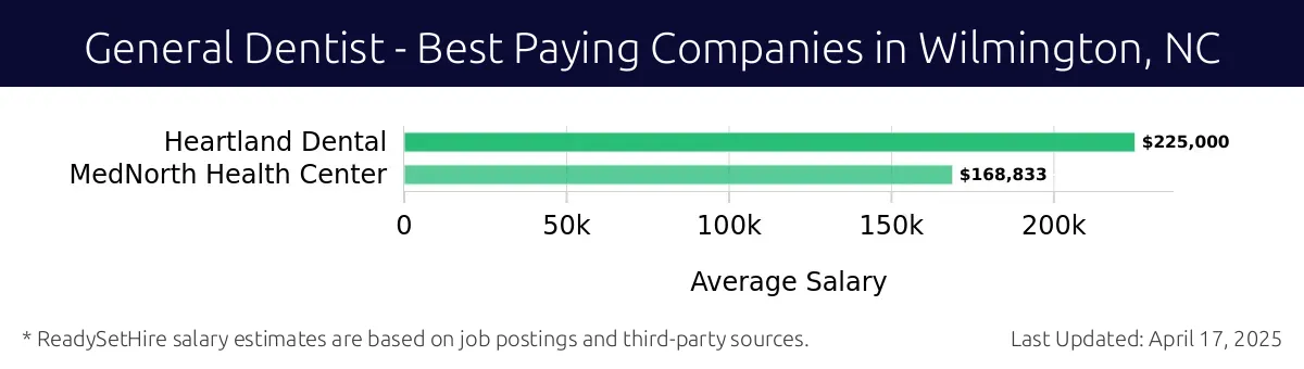 Graph displaying best paying company salaries for General Dentist jobs in Wilmington, NC, highlighting Comprehensive Mobile Care with the highest at $225,000 and MedNorth Health Center with the lowest at $168,833.