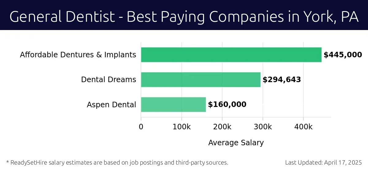 Graph displaying best paying company salaries for General Dentist jobs in York, PA, highlighting Affordable Dentures & Implants with the highest at $445,000 and Aspen Dental with the lowest at $160,000.
