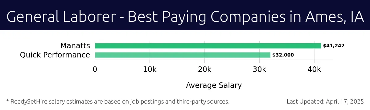 Graph displaying best paying company salaries for General Laborer jobs in Ames, IA, highlighting Manatts with the highest at $41,242 and Quick Performance with the lowest at $32,000.
