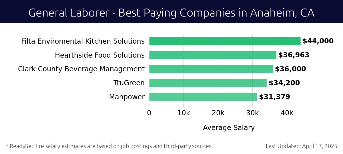 Graph displaying best paying company salaries for General Laborer jobs in Anaheim, CA, highlighting Filta Enviromental Kitchen Solutions with the highest at $44,000 and Manpower with the lowest at $31,379.