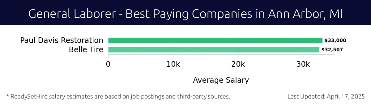 Graph displaying best paying company salaries for General Laborer jobs in Ann Arbor, MI, highlighting Paul Davis Restoration with the highest at $33,000 and Belle Tire with the lowest at $32,507.