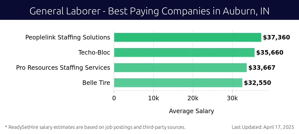 Graph displaying best paying company salaries for General Laborer jobs in Auburn, IN, highlighting Peoplelink Staffing Solutions with the highest at $37,360 and Belle Tire with the lowest at $32,550.