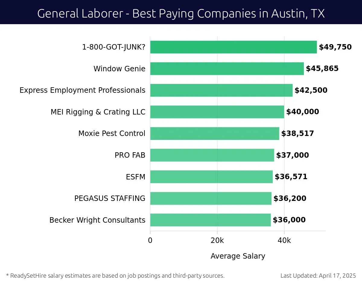 Graph displaying best paying company salaries for General Laborer jobs in Austin, TX, highlighting Western Construction Group with the highest at $49,750 and Becker Wright Consultants with the lowest at $36,000.