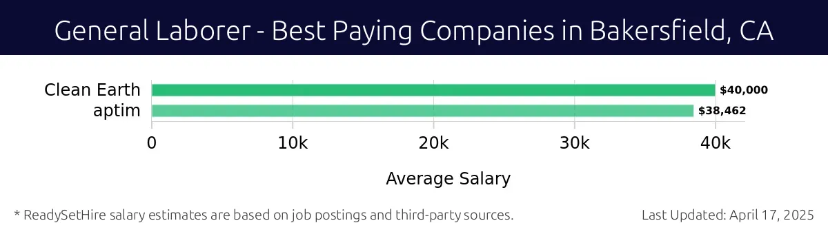 Graph displaying best paying company salaries for General Laborer jobs in Bakersfield, CA, highlighting Clean Earth with the highest at $40,000 and aptim with the lowest at $38,462.