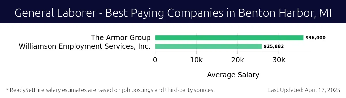 Graph displaying best paying company salaries for General Laborer jobs in Benton Harbor, MI, highlighting The Armor Group with the highest at $36,000 and Williamson Employment Services, Inc. with the lowest at $25,882.