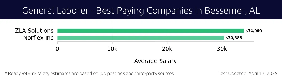 Graph displaying best paying company salaries for General Laborer jobs in Bessemer, AL, highlighting ZLA Solutions with the highest at $34,000 and Norflex Inc with the lowest at $30,388.