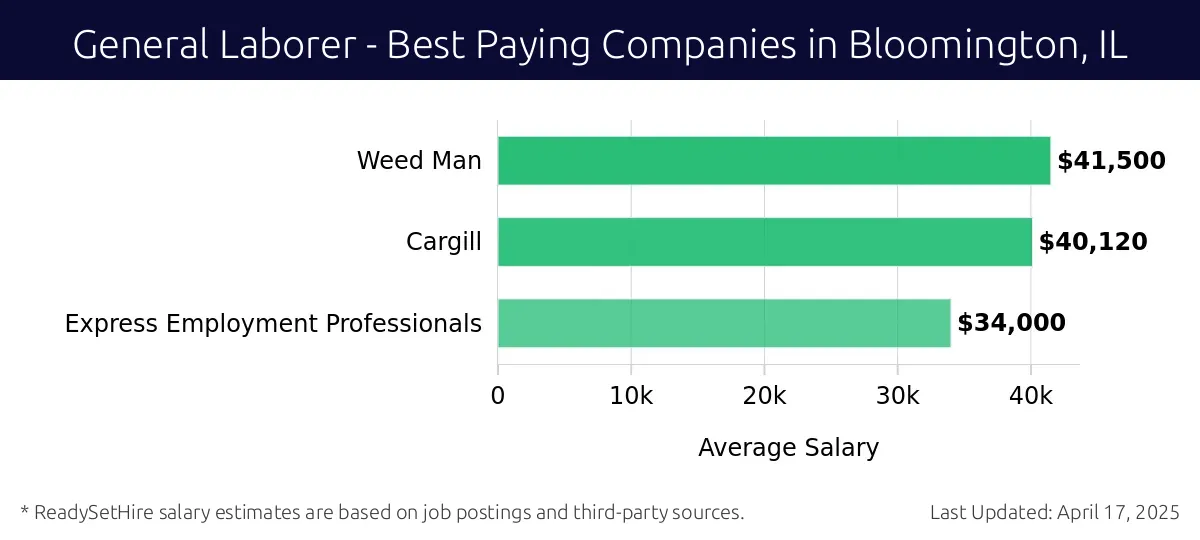 Graph displaying best paying company salaries for General Laborer jobs in Bloomington, IL, highlighting Weed Man with the highest at $41,500 and Express Employment Professionals with the lowest at $34,000.