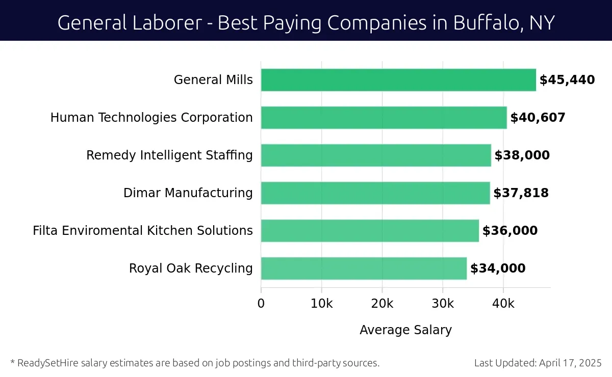 Graph displaying best paying company salaries for General Laborer jobs in Buffalo, NY, highlighting General Mills with the highest at $45,440 and Royal Oak Recycling with the lowest at $34,000.